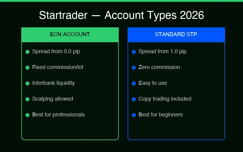 Startrader — ECN vs Standard Account Comparison 2026